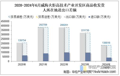 2024年6月威海火炬高技術產業開發區技術進出口分析 貿易平衡動態與趨勢解讀